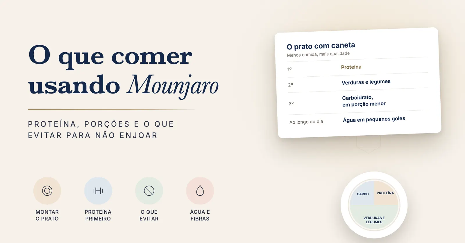 Quadro com a ordem do prato durante o uso de canetas, proteína primeiro, depois verduras e legumes e carboidrato em porção menor, ao lado de um prato dividido